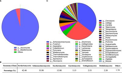 Specific fungi associated with response to capsulized fecal microbiota transplantation in patients with active ulcerative colitis